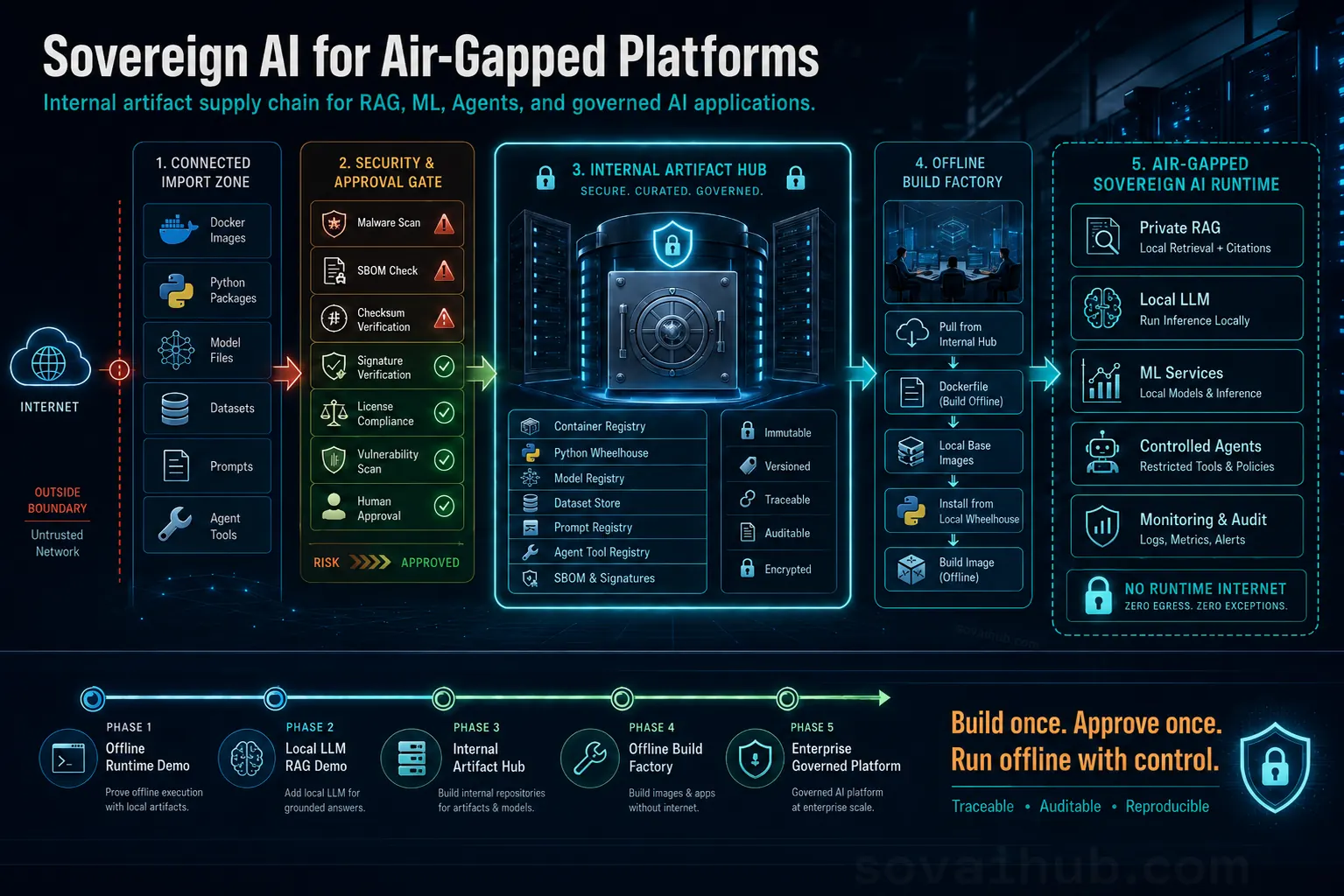 Sovereign AI architecture visual