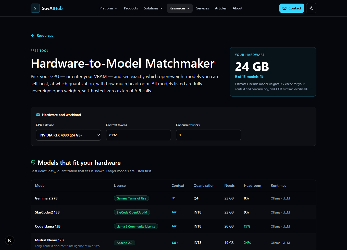 The Hardware-to-Model Matchmaker showing which models fit an RTX 4090: best quantization, VRAM needed, and headroom per model