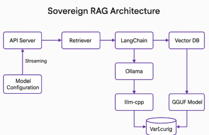 Sovereign RAG Architecture